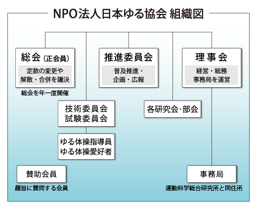 日本ゆる協会組織図